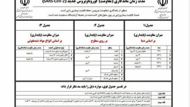 Coronavirus در پنج دقیقه در دمای 70 تا 5 درجه سانتی گراد زنده می ماند.