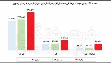 ۹۰درصد آگهی‌های مسکن جعلی، تکراری و قیمت‌سازند