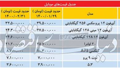 ریزش مکرر در بازار موبایل