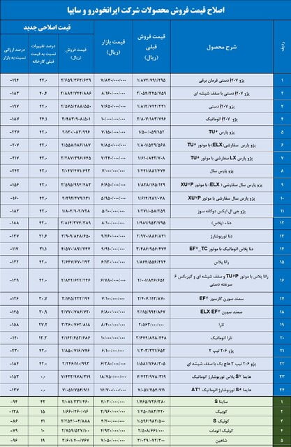 جزئیات میزان افزایش قیمت‌های کارخانه‌ای سایپا و ایران‌خودرو