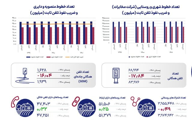 جدیدترین آمار ضریب نفوذ پهن باند اینترنت ثابت اعلام شد