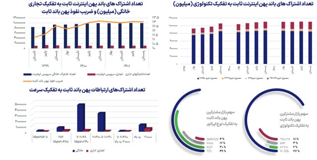 جدیدترین آمار ضریب نفوذ پهن باند اینترنت ثابت اعلام شد