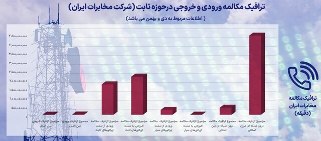 جدیدترین آمار ضریب نفوذ پهن باند اینترنت ثابت اعلام شد