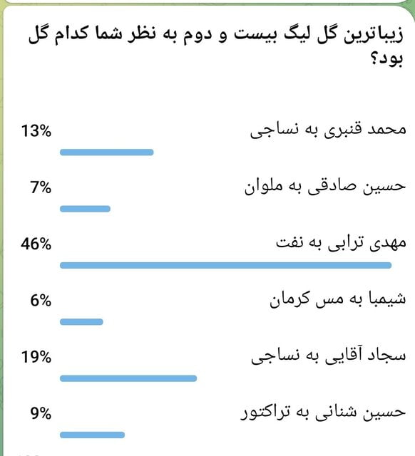 گل برتر لیگ بیست و دوم از دید مخاطبان ایسنا