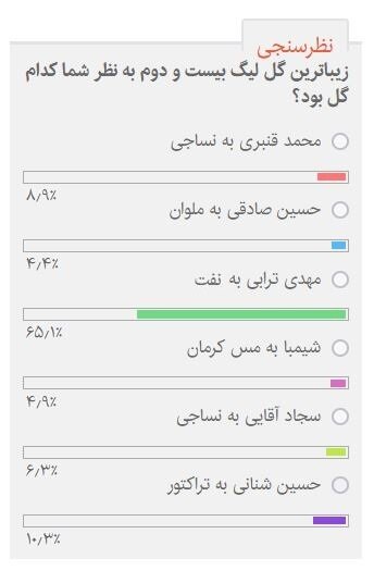 گل برتر لیگ بیست و دوم از دید مخاطبان ایسنا