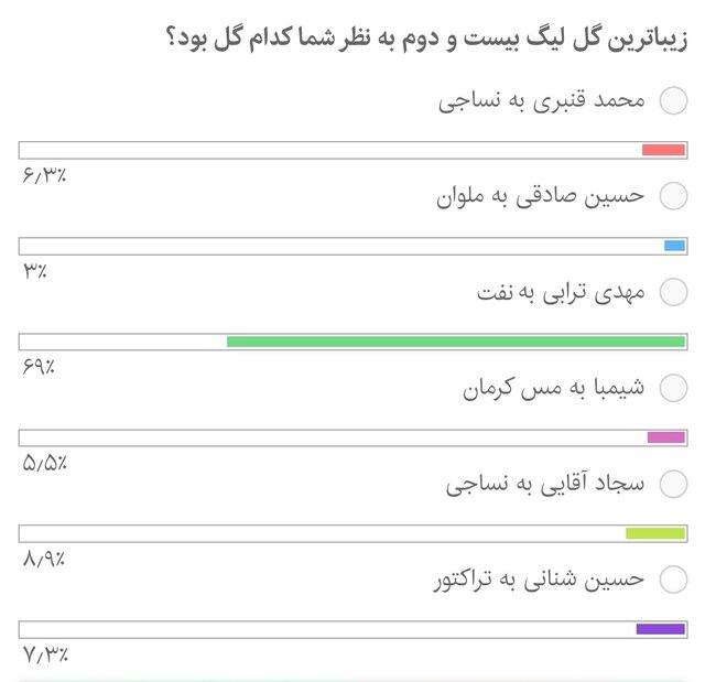 گل برتر لیگ بیست و دوم از دید مخاطبان ایسنا