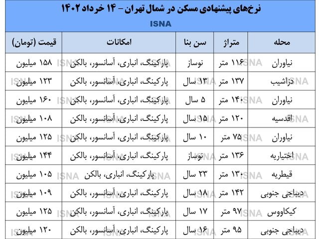 موج کاهش قیمت در بازار مسکن شمال پایتخت