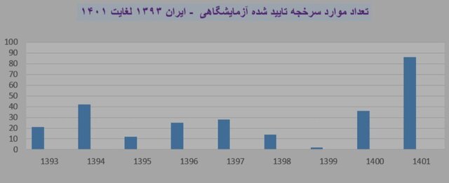 آخرین وضعیت بروز سرخجه در کشور/ افزایش موارد بیماری طی ۸ سال گذشته