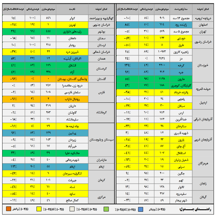 ۱۲سد مهم کمتر از ۲۰ درصد آب دارند!