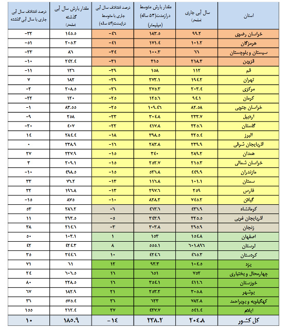 ۱۲سد مهم کمتر از ۲۰ درصد آب دارند!