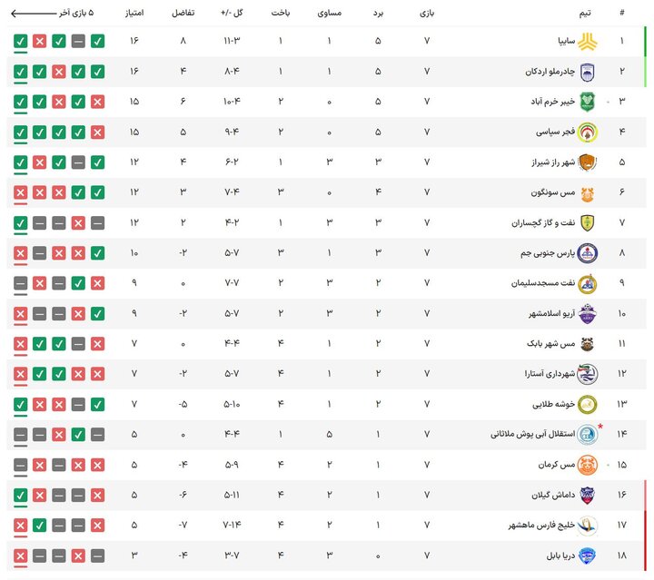 خیبر از کرمان به جمع مدعیان پیوست/ مربع مدعیان در بالای جدول