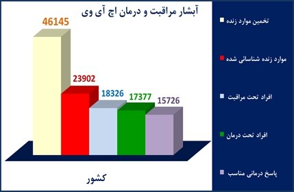 آخرین وضعیت بروز HIV در کشور