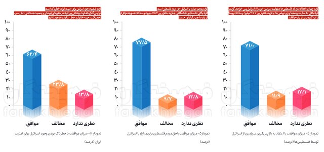 جامعه ایران درباره فلسطین چطور فکر می‌کند؟ + آمار