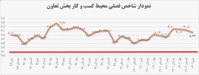 بهبود اندک محیط کسب و کار تعاون در پاییز امسال