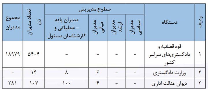  مشارکت زنان در عرصه‌های مدیریتی و تصمیم‌گیری در ایران