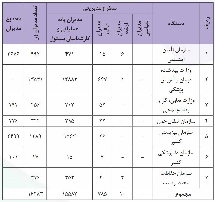  مشارکت زنان در عرصه‌های مدیریتی و تصمیم‌گیری در ایران