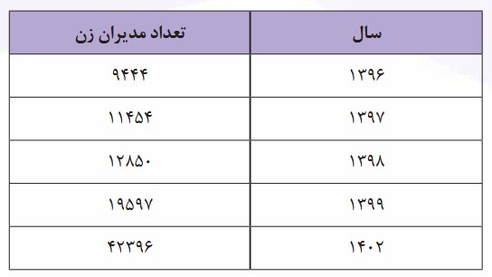  مشارکت زنان در عرصه‌های مدیریتی و تصمیم‌گیری در ایران