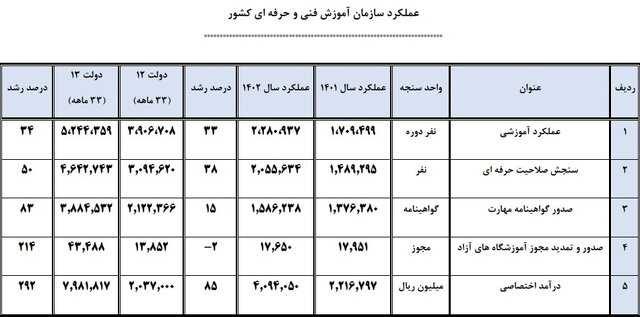 افزایش مجوز صدور و تمدید آموزشگاه‌های آزاد در دولت سیزدهم