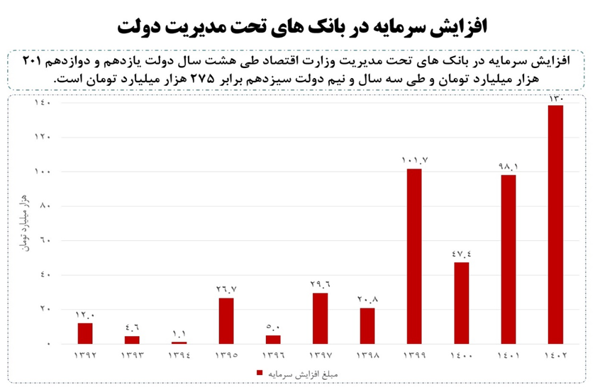 افزایش تامین مالی پایدار بودجه در دولت سیزدهم