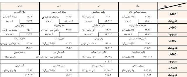 گاف بزرگ در لیگ دوومیدانی/ دوی ۸۰۰ متر آب رفت!