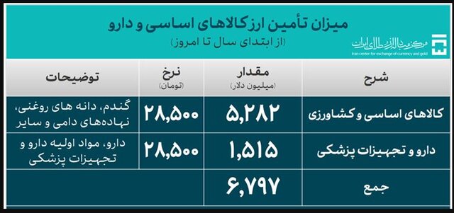 تخصیص ۵۷۱ میلیون دلار برای واردات سه روزه