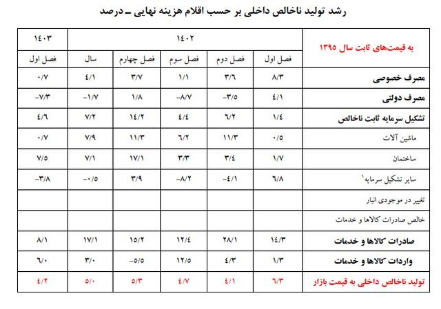 جزئیات تحولات اقتصادی در بخش‌های اقتصادی/گروه‌ نفت صدرنشین