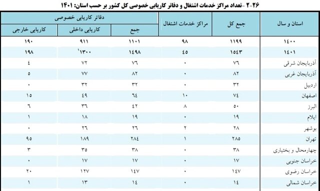 پیشنهادی برای ارائه خدمات مطلوب تر کاریابی ها به کارجویان