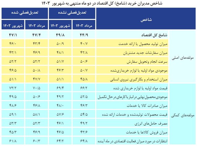 ادامه روند کاهشی شاخص بخش صنعت با تداوم قطعی برق کارخانه ها