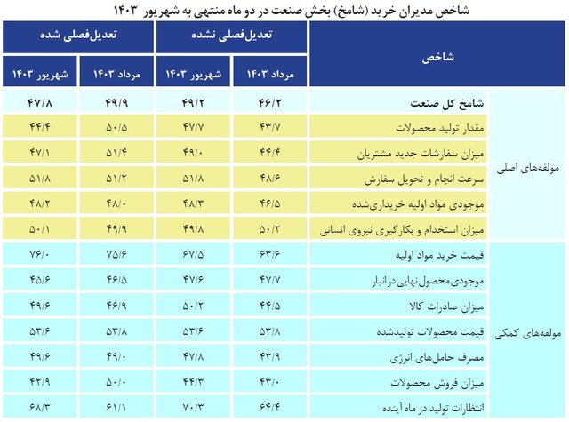 ادامه روند کاهشی شاخص بخش صنعت با تداوم قطعی برق کارخانه ها