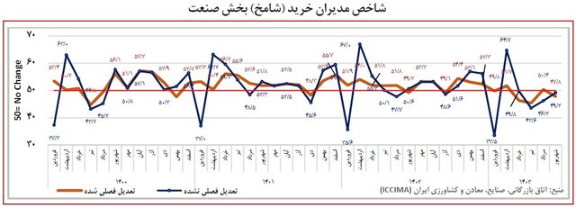 ادامه روند کاهشی شاخص بخش صنعت با تداوم قطعی برق کارخانه ها