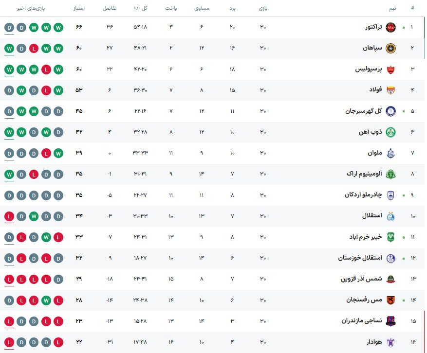 در آخرین هفته لیگ برتر فوتبال چه گذشت؟